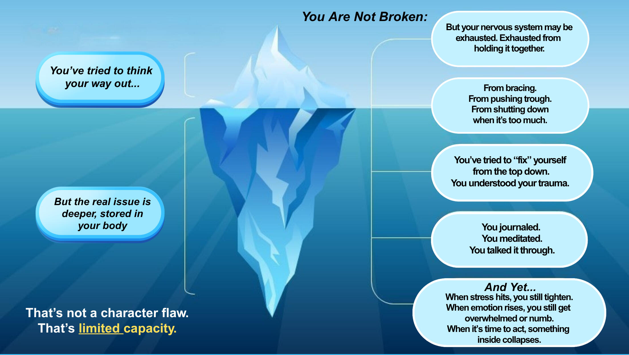 Somatic Iceberg Diagram